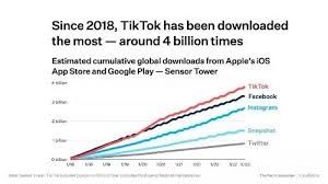 tiktok users by country2024年TikTok用户数量统计