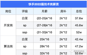 快手实习生工资快手实习生工资待遇概述