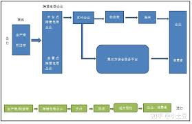 跨境电商贸易流程二、CC采购模式的跨境电商贸易流程