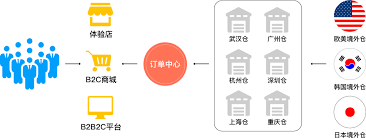 跨境电商系统架构跨境电商交易平台