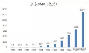 淘宝 京东 拼多多 gmv1. 淘宝、京东、拼多多三大电商平台GMV对比