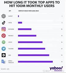 tiktok global users4. TikTok在全球市场上的竞争状况