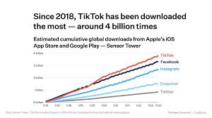 tiktok users by countryTikTok用户分布情况