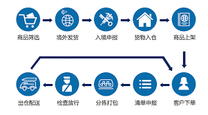 跨境电商贸易流程一、跨境电商贸易流程概述