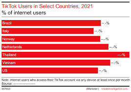 tiktok users by countryTikTok用户数量排名