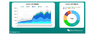 temu和shein一、Temu与Shein跨境电商平台的市场规模比较