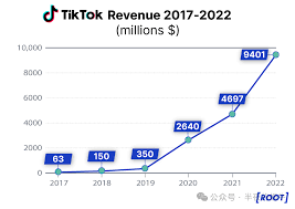 TikTok用户量增长趋势图