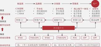 供应链管理平台功能