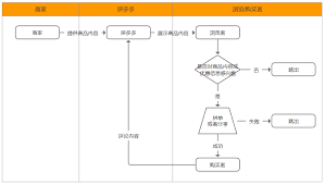 发起拼单流程