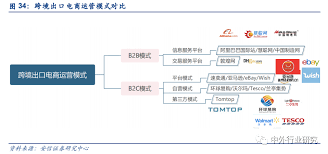 B2B与B2C模式对比图表