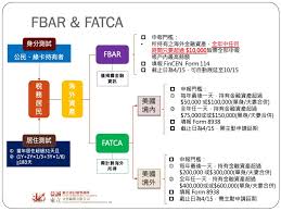 FATCA的执行流程