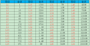 抖音等级发展历程