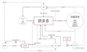 拼多多与供应商的互动