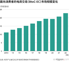 市场规模增长图